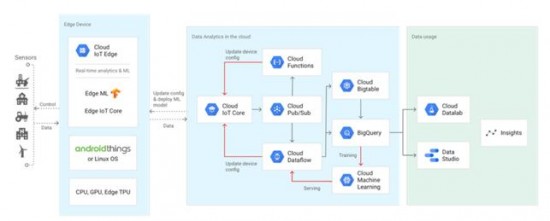 그림 4 구글의 클라우드 IoT 엣지 지원 환경