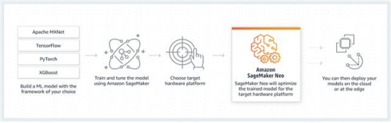 그림 3 아마존의 세이지메이커 네오 작동 방식