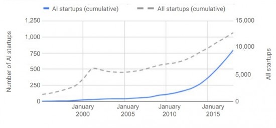 그림 2 인공지능 스타트업의 증가