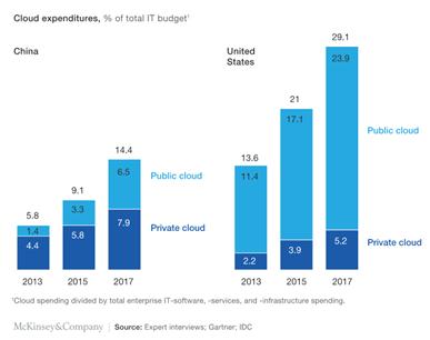 그림 1. 중국 기업의 클라우드 예산 비중